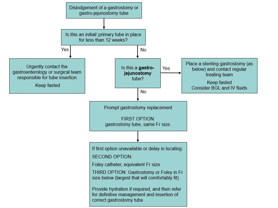 Gastrostomy or G-J tubes displodgement flowchart Gastrostomy or G-J tubes displodgement flowchart